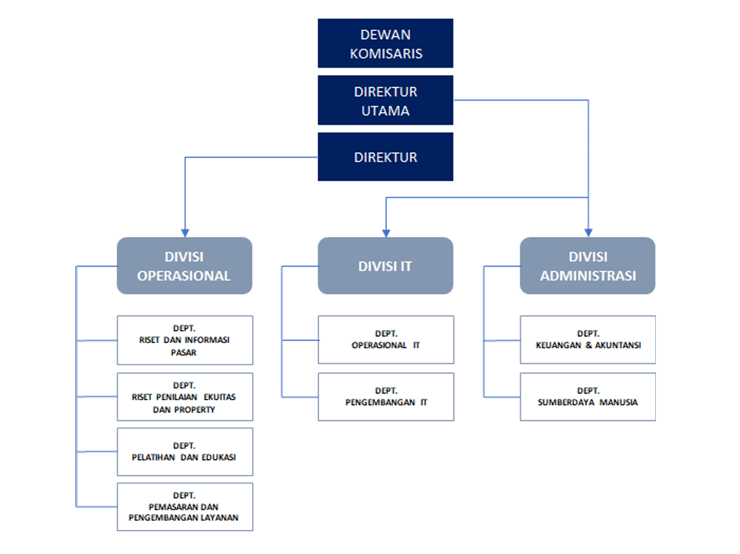 Struktur Organisasi